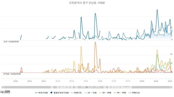 사진 = 인천광역시 중구 운남동(영종도) 거래량 차트 / 출처 = 부동산지인